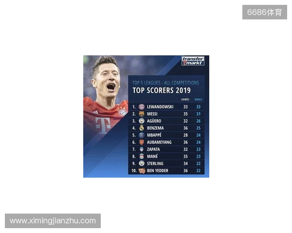 近5年五大联赛场均失球最少榜:皇马0.86球第1,国米0.88球第2 近5年五大联赛场均失球最少榜:皇马0.86球第1,国米0.88球第2